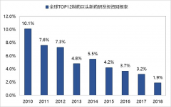 快速增加到2018年5119.6万元